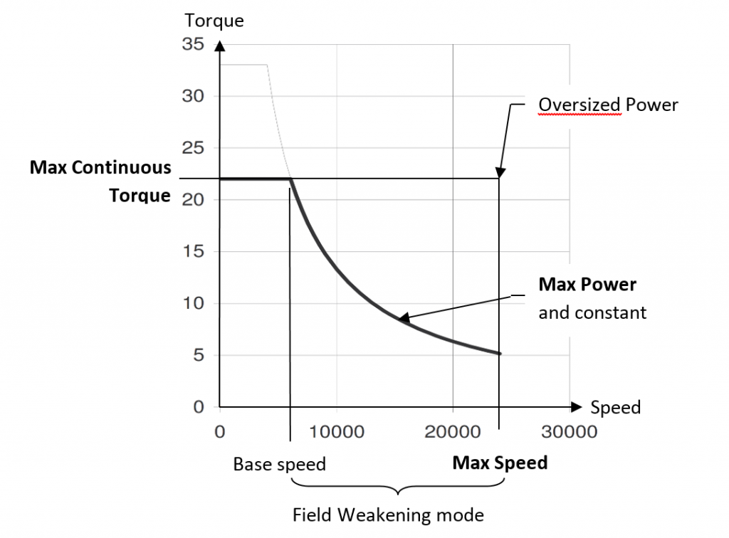 如何為高速主軸應(yīng)用選擇合適的電機/驅(qū)動器 - Torque_Speed_Curve-Parker Automation Group-EME