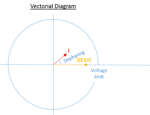 如何為高速主軸應(yīng)用選擇合適的電機/驅(qū)動器-BEMF矢量圖 - 派克自動化集團 - EME