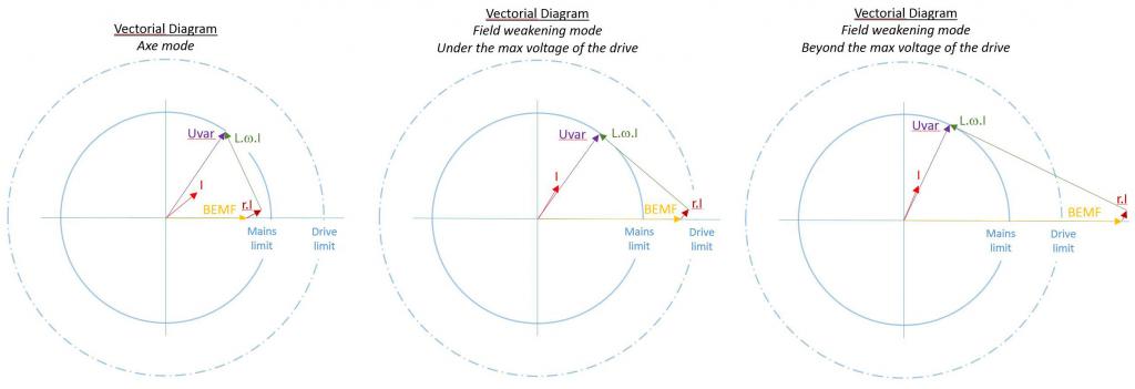 如何為高速主軸應(yīng)用選擇合適的電機/驅(qū)動器 - 矢量圖 - Parker Automation-EME